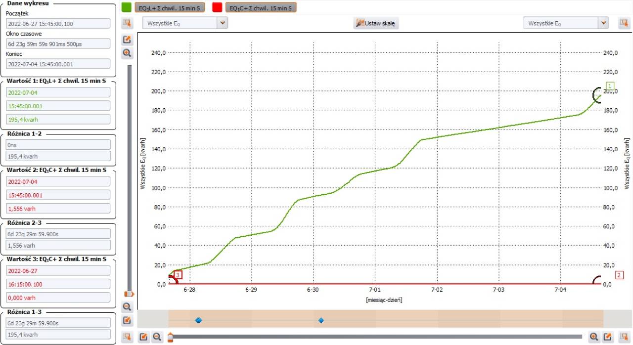 Fig. 9. Weekly graph of three-phase reactive power, DVR online  (Green - inductive power; red - capacitative power)