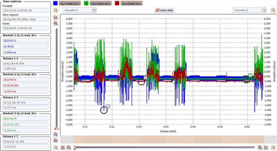 Fig. 2. Weekly reactive power trends per phase, before DVR