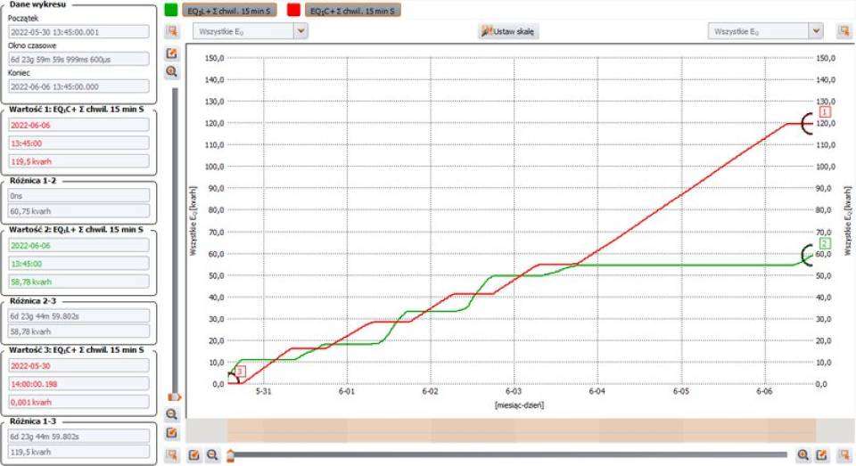 Fig. 3. Weekly graph of three-phase reactive power, before DVR (Green - inductive power; red - capacitative power)