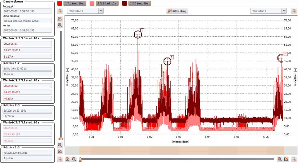 Fig. 4. Weekly current trends per phase, before DVR